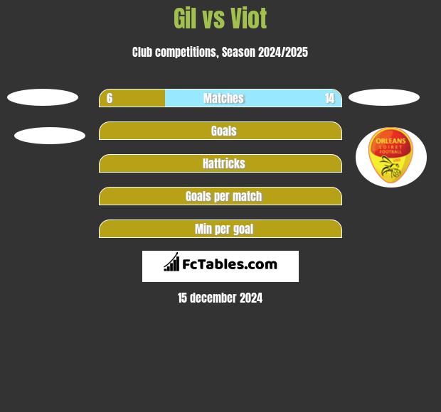 Gil vs Viot h2h player stats