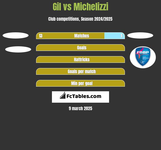 Gil vs Michelizzi h2h player stats