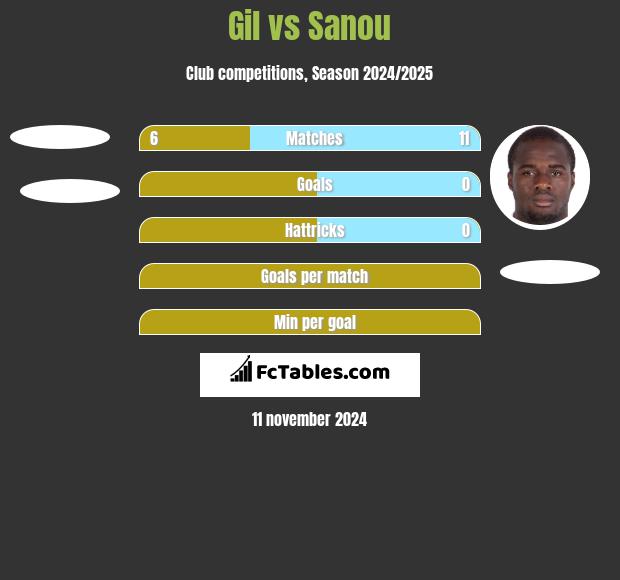 Gil vs Sanou h2h player stats