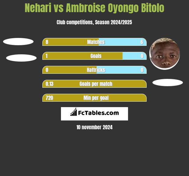 Nehari vs Ambroise Oyongo Bitolo h2h player stats