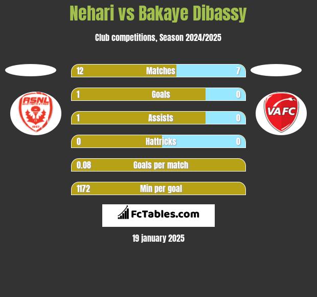 Nehari vs Bakaye Dibassy h2h player stats