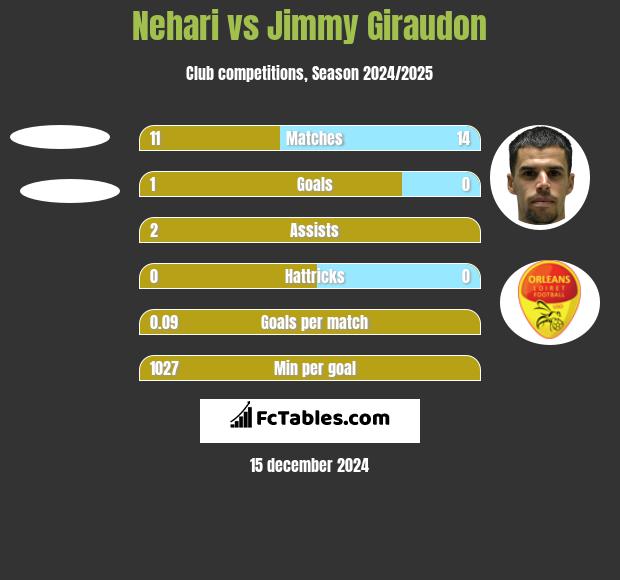 Nehari vs Jimmy Giraudon h2h player stats