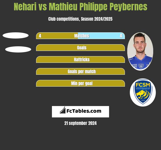 Nehari vs Mathieu Philippe Peybernes h2h player stats