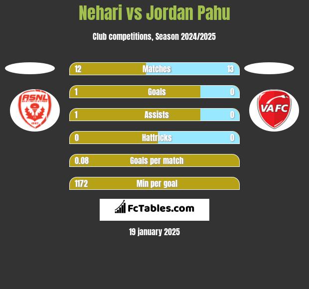 Nehari vs Jordan Pahu h2h player stats