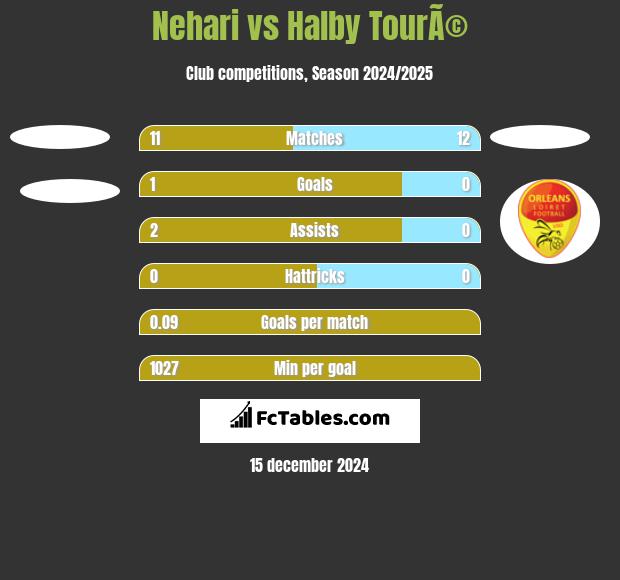 Nehari vs Halby TourÃ© h2h player stats