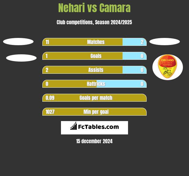 Nehari vs Camara h2h player stats