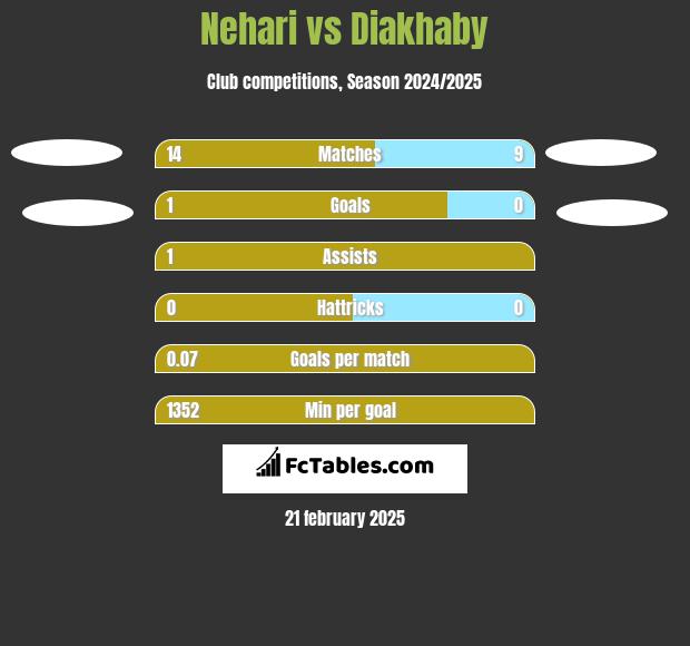 Nehari vs Diakhaby h2h player stats