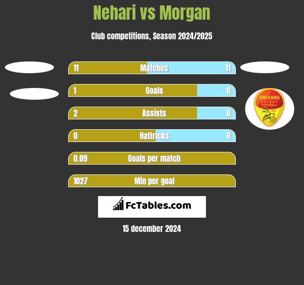 Nehari vs Morgan h2h player stats