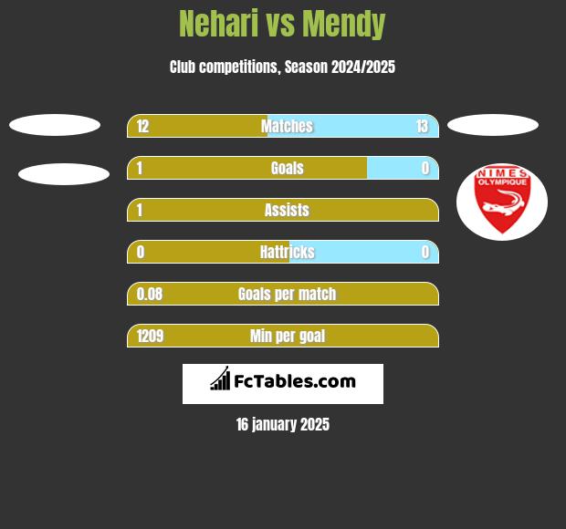 Nehari vs Mendy h2h player stats