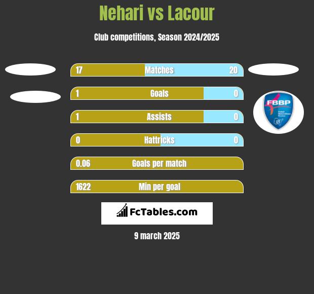 Nehari vs Lacour h2h player stats