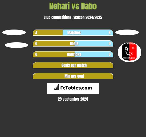 Nehari vs Dabo h2h player stats