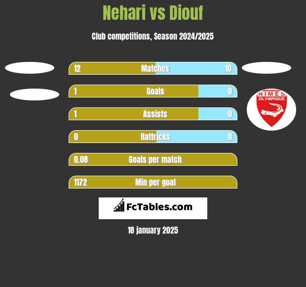 Nehari vs Diouf h2h player stats