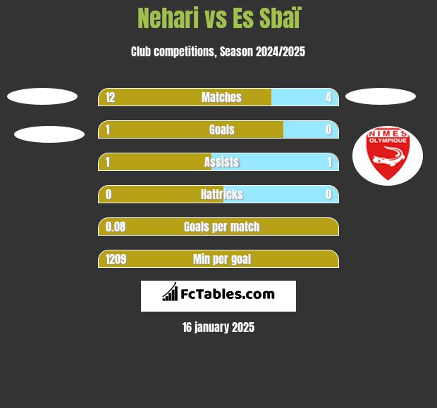 Nehari vs Es Sbaï h2h player stats