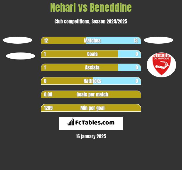 Nehari vs Beneddine h2h player stats