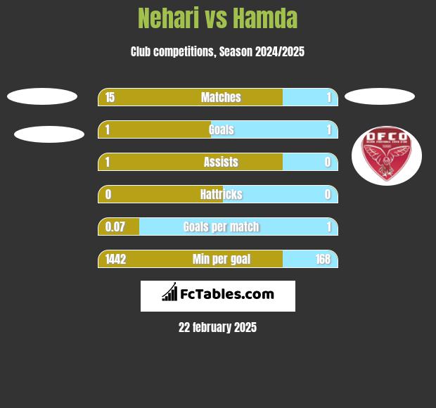 Nehari vs Hamda h2h player stats