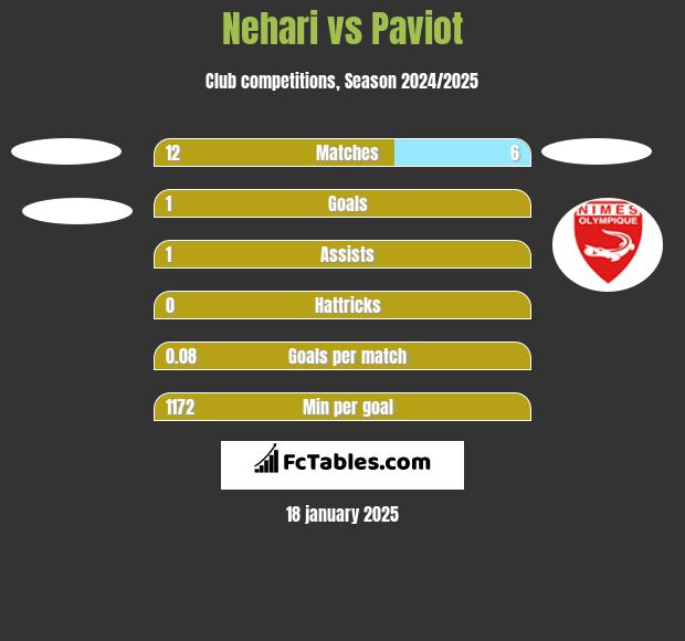 Nehari vs Paviot h2h player stats