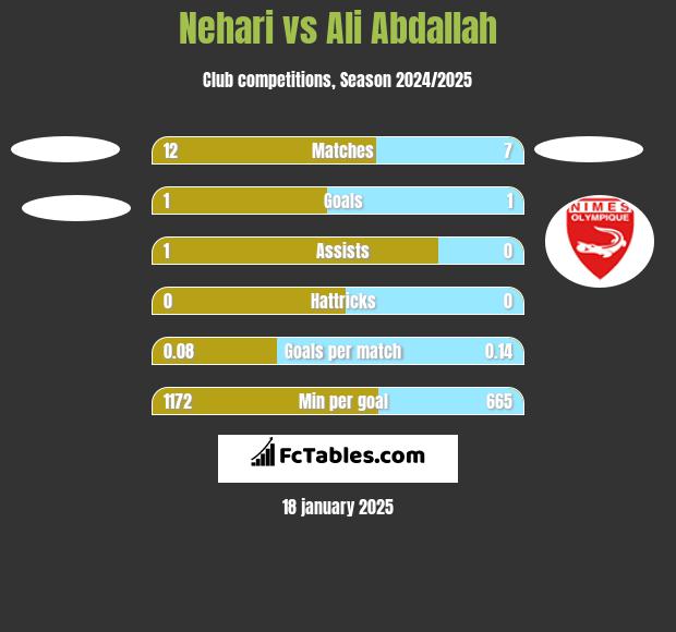 Nehari vs Ali Abdallah h2h player stats