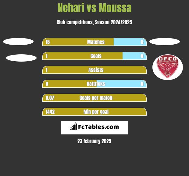 Nehari vs Moussa h2h player stats