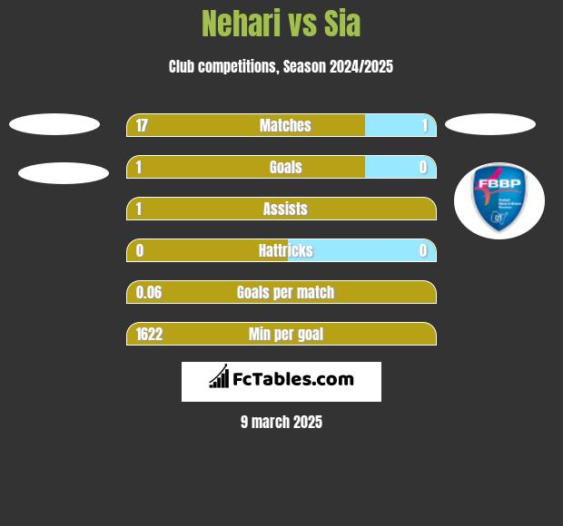 Nehari vs Sia h2h player stats