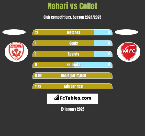 Nehari vs Collet h2h player stats