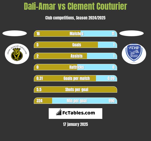 Dali-Amar vs Clement Couturier h2h player stats