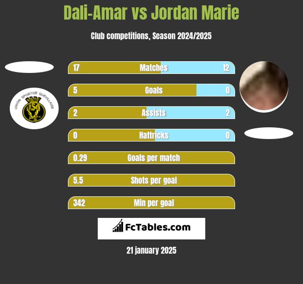 Dali-Amar vs Jordan Marie h2h player stats