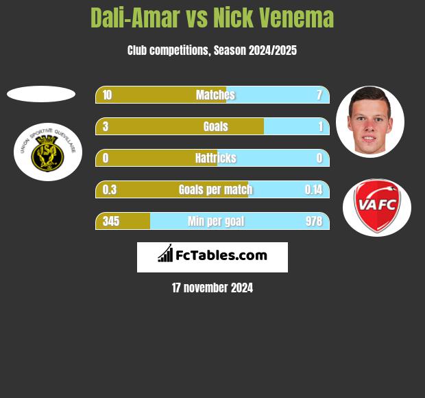 Dali-Amar vs Nick Venema h2h player stats