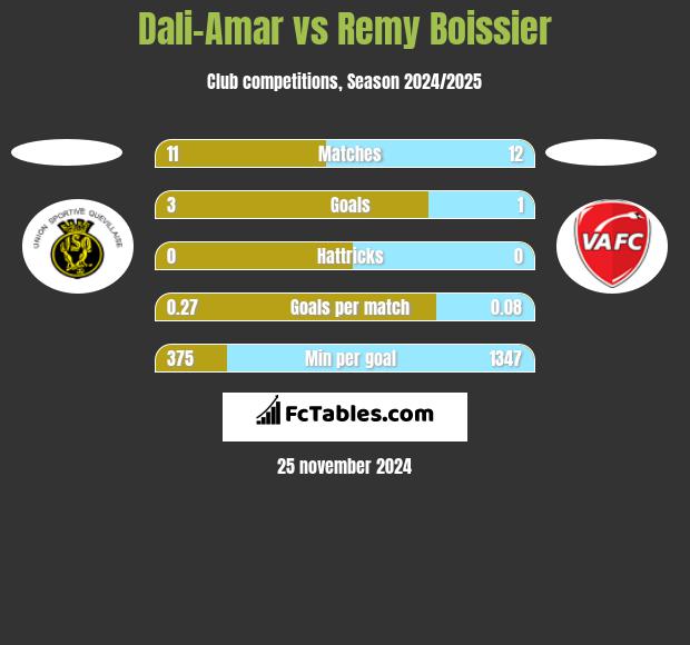 Dali-Amar vs Remy Boissier h2h player stats