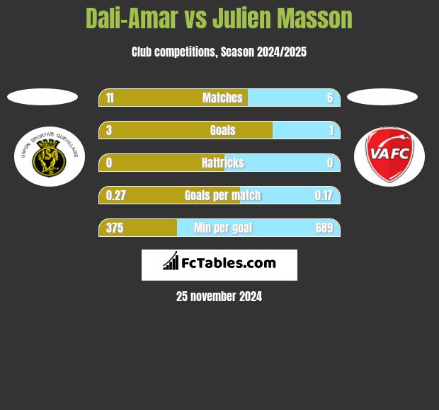 Dali-Amar vs Julien Masson h2h player stats