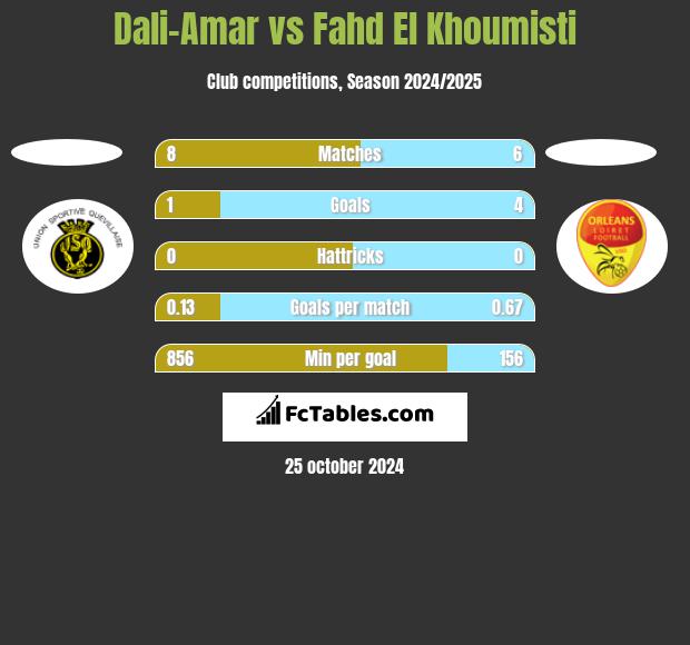 Dali-Amar vs Fahd El Khoumisti h2h player stats