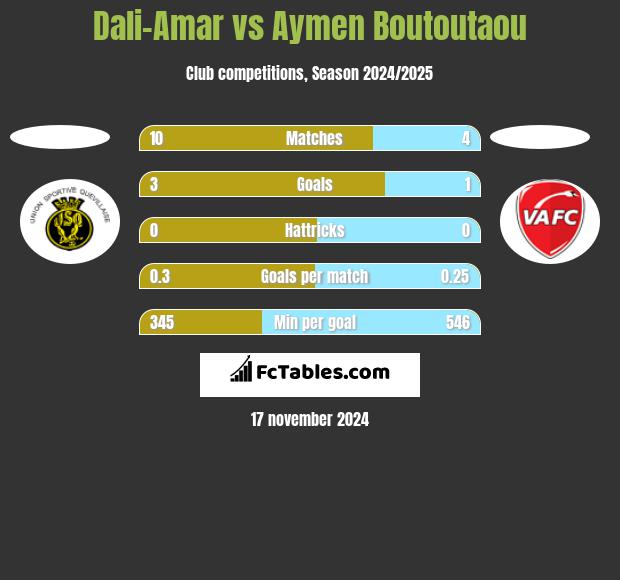 Dali-Amar vs Aymen Boutoutaou h2h player stats