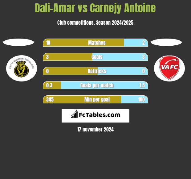 Dali-Amar vs Carnejy Antoine h2h player stats