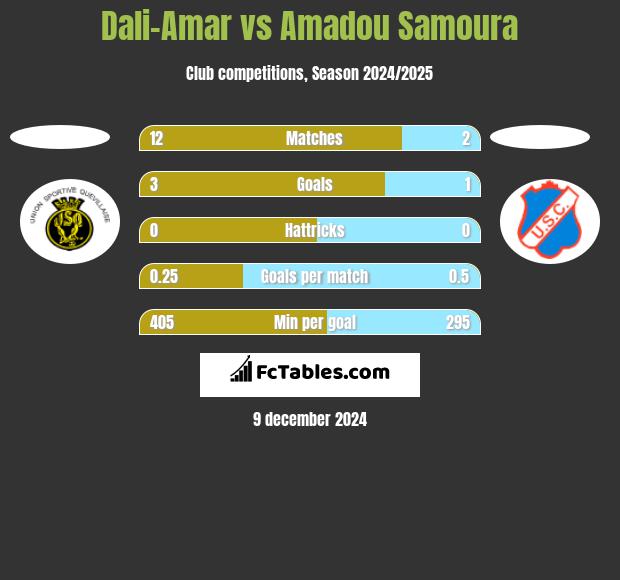 Dali-Amar vs Amadou Samoura h2h player stats