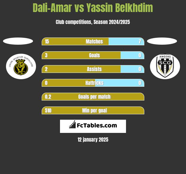 Dali-Amar vs Yassin Belkhdim h2h player stats