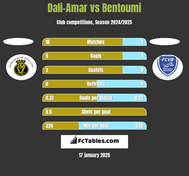 Dali-Amar vs Bentoumi h2h player stats