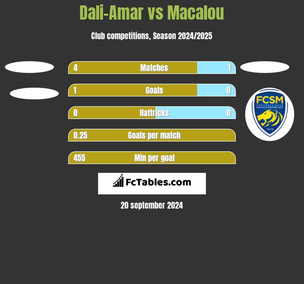 Dali-Amar vs Macalou h2h player stats