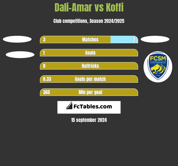 Dali-Amar vs Koffi h2h player stats