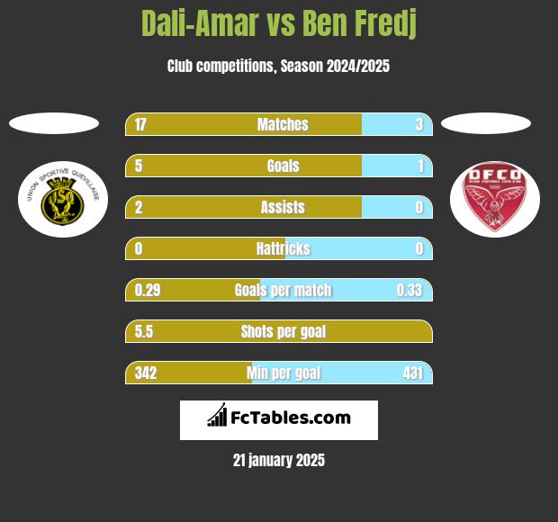 Dali-Amar vs Ben Fredj h2h player stats