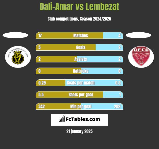 Dali-Amar vs Lembezat h2h player stats