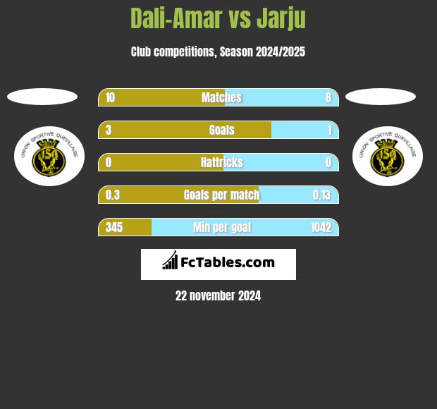 Dali-Amar vs Jarju h2h player stats