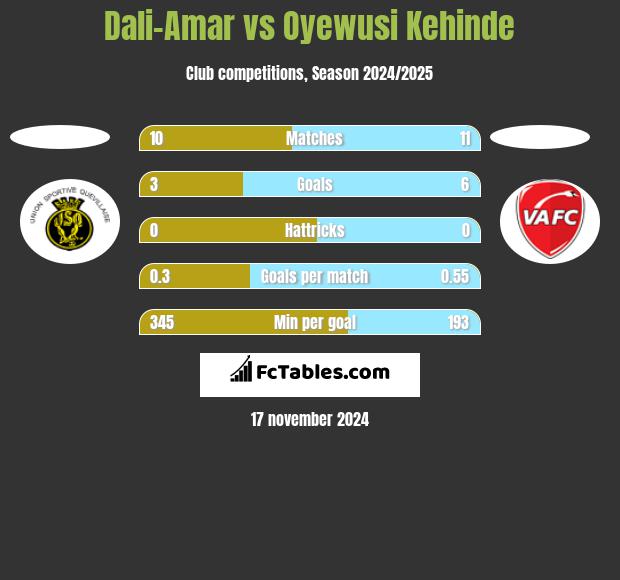 Dali-Amar vs Oyewusi Kehinde h2h player stats