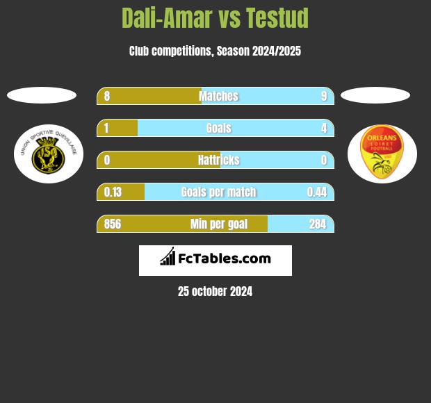 Dali-Amar vs Testud h2h player stats