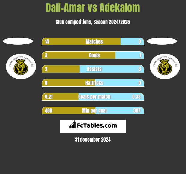 Dali-Amar vs Adekalom h2h player stats