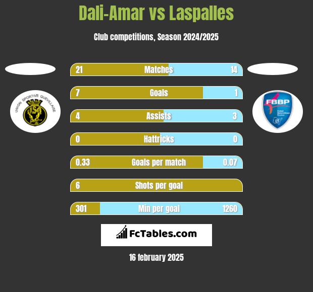 Dali-Amar vs Laspalles h2h player stats