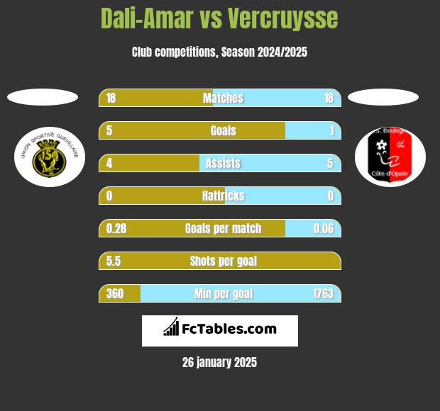 Dali-Amar vs Vercruysse h2h player stats