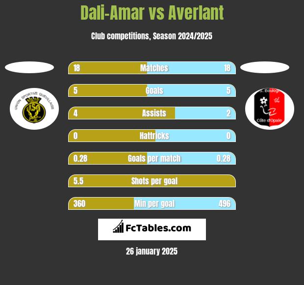 Dali-Amar vs Averlant h2h player stats