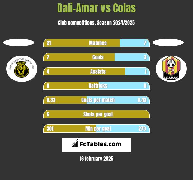 Dali-Amar vs Colas h2h player stats