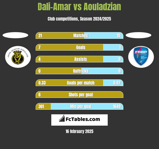 Dali-Amar vs Aouladzian h2h player stats