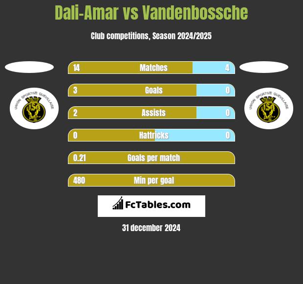 Dali-Amar vs Vandenbossche h2h player stats