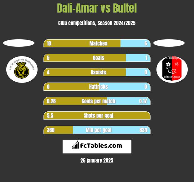 Dali-Amar vs Bultel h2h player stats